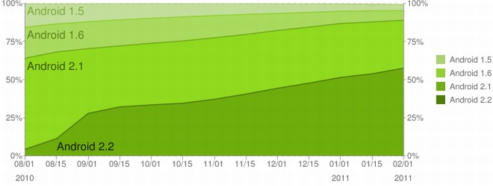 Android Verteilung - Bildquelle Android Developers