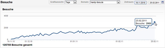 Statistik Handy-Fans.de