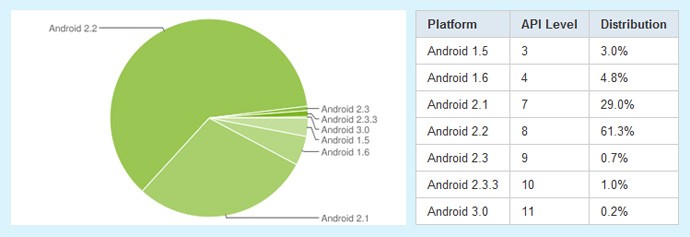 Android Verteilung Statistik - Bildquelle Android Developers